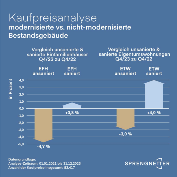 Energetiches Sanieren bringt besseren Kaufpreis